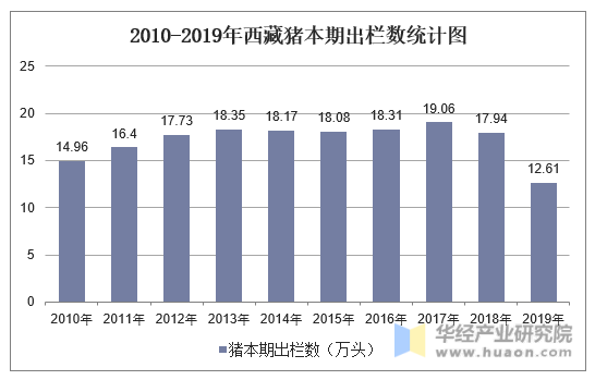 2010-2019年西藏猪本期出栏数统计图