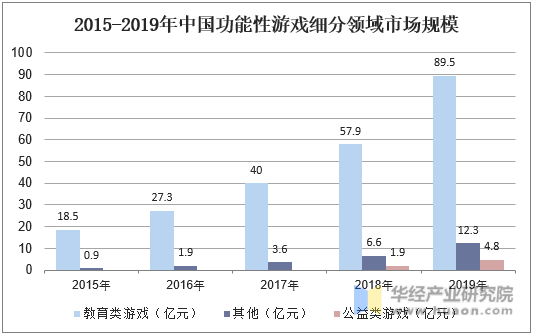  2015-2019年中国功能性游戏细分领域市场规模