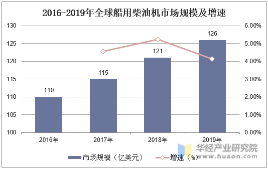 2016-2019年全球船用柴油机市场规模及增速