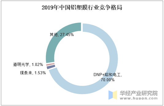 2019年中国铝塑膜行业竞争格局