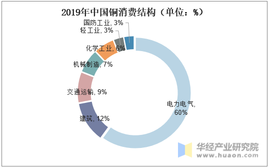 2019年中国铜消费结构（单位：%）