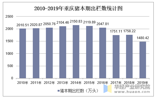 2010-2019年重庆猪本期出栏数统计图