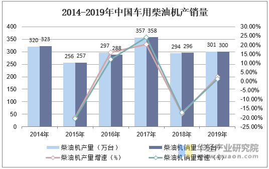 2014-2019年中国车用柴油机产销量