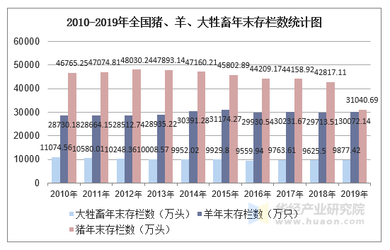 2010-2019年全国猪、羊、大牲畜年末存栏数统计图