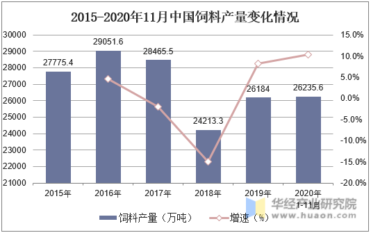 2015-2020年11月中国饲料产量变化情况