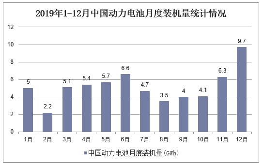 2019年1-12月中国动力电池月度装机量统计情况