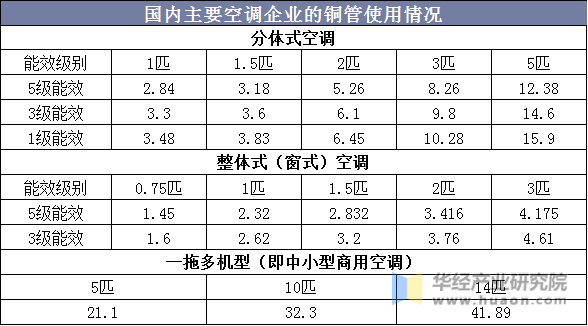 国内主要空调企业的铜管使用情况