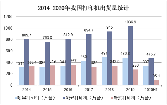 2014-2020年我国打印机出货量统计
