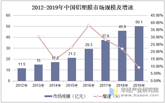 2012-2019年中国铝塑膜市场规模及增速