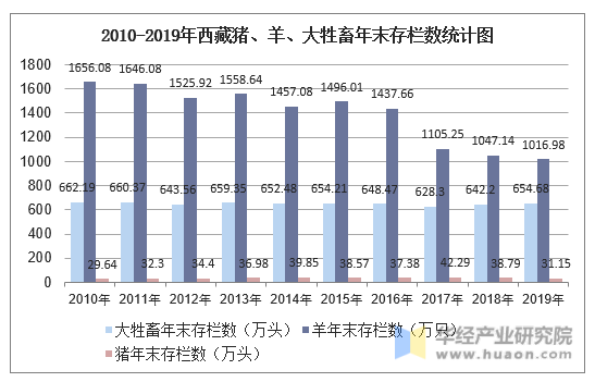 2010-2019年西藏猪、羊、大牲畜年末存栏数统计图