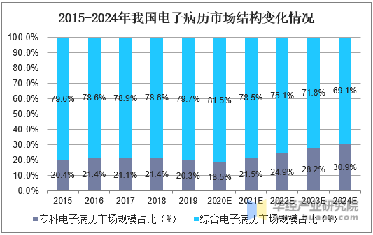 2015-2024年我国电子病历市场结构变化情况