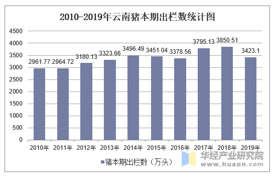 2010-2019年云南猪本期出栏数统计图