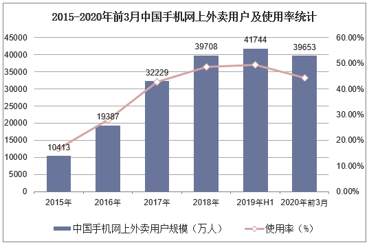 2015-2020年前3月中国手机网上外卖用户及使用率统计