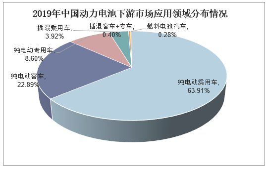 2019年中国动力电池下游市场应用领域分布情况