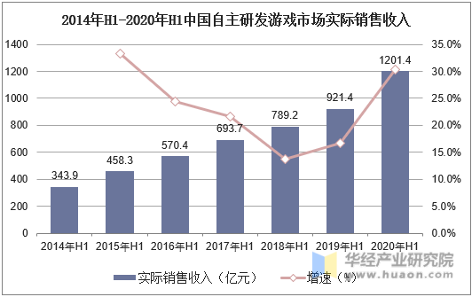 2014年H1-2020年H1中国自主研发游戏市场实际销售收入