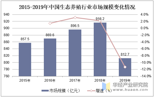 2015-2019年中国生态养殖行业市场规模变化情况
