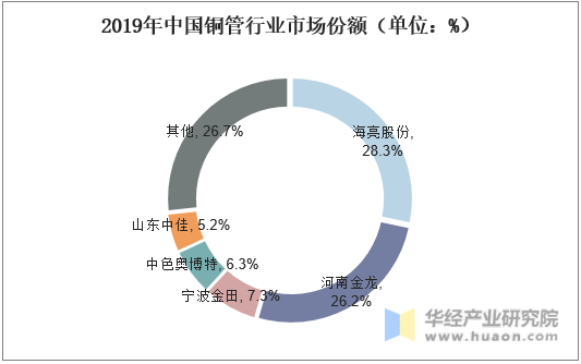 2019年中国铜管行业市场份额（单位：%）