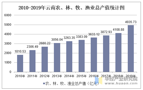 2010-2019年云南农、林、牧、渔业总产值统计图