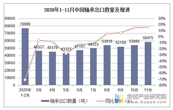 2020年1-11月中国轴承出口数量及增速