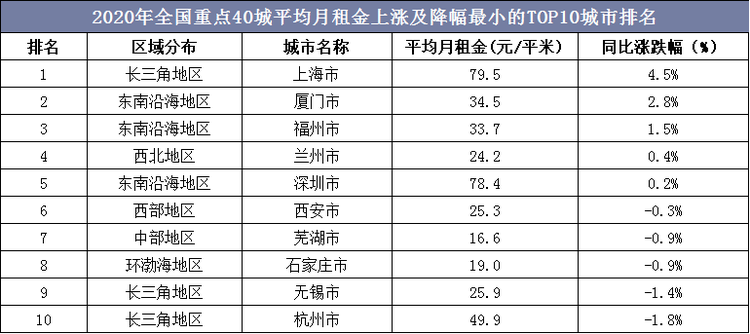 2020年全国重点40城平均月租金上涨及降幅最小的TOP10城市排名