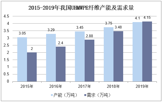 2015-2019年我国UHMWPE纤维产能及需求量