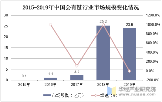 2015-2019年中国公有链行业市场规模变化情况