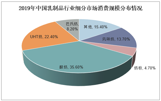 2019年中国乳制品行业细分市场消费规模分布情况