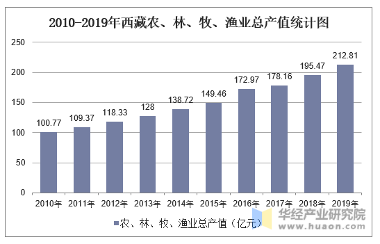 2010-2019年西藏农、林、牧、渔业总产值统计图