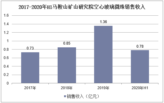 2017-2020年H1马鞍山矿山研究院空心玻璃微珠销售收入