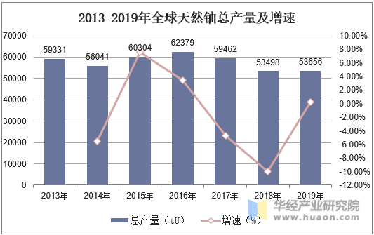 2013-2019年全球天然铀总产量及增速