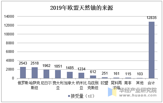 2019年欧盟天然铀的来源