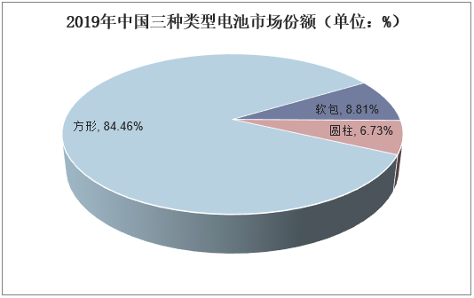 2019年中国三种类型电池市场份额（单位：%）