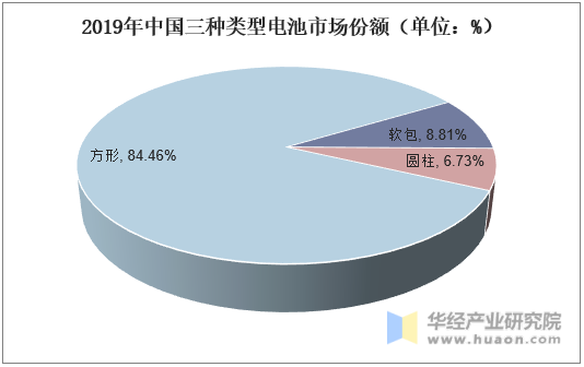 2019年中国三种类型电池市场份额（单位：%）
