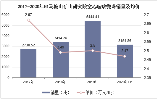 2017-2020年H1马鞍山矿山研究院空心玻璃微珠销量及均价