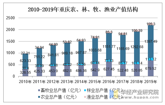 2010-2019年重庆农、林、牧、渔业产值结构