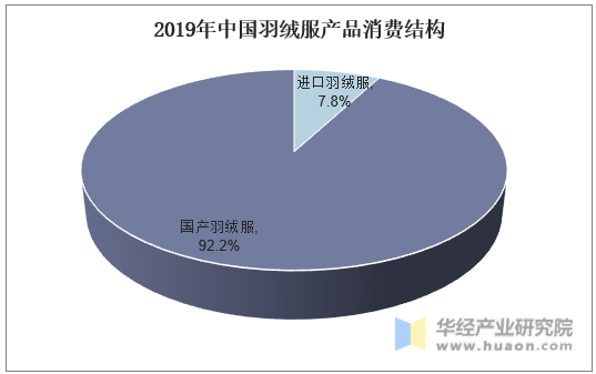 2019年中国羽绒服产品消费结构