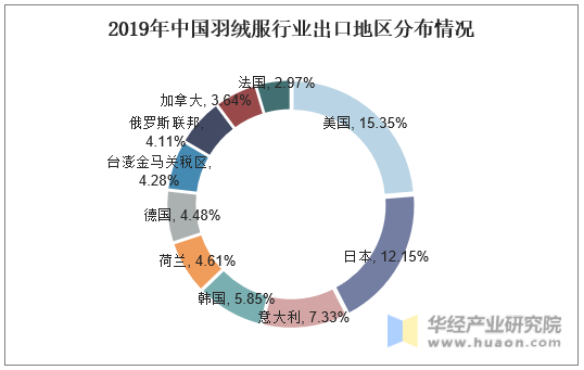 2019年中国羽绒服行业出口地区分布情况