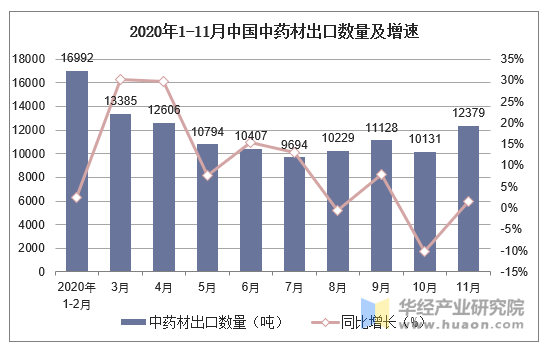 2020年1 11月中国中药材出口数量及出口金额统计 手机版华经情报网