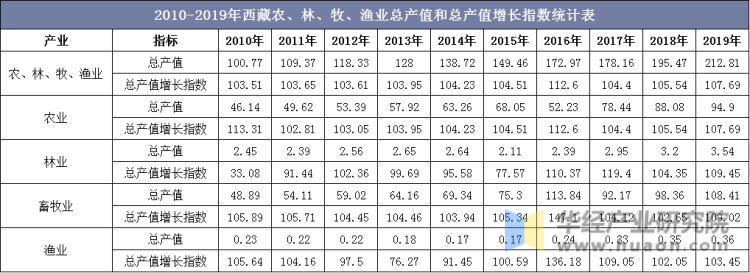 2010-2019年西藏农、林、牧、渔业总产值和总产值增长指数统计表