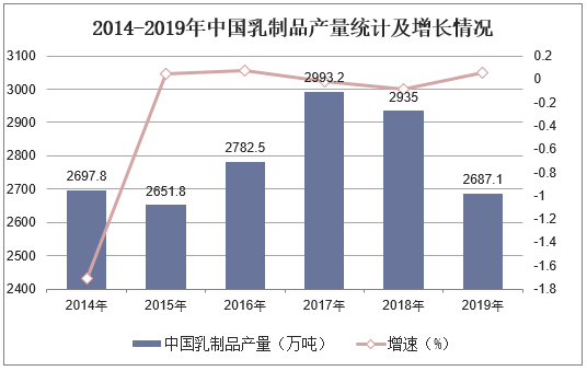 2014-2019年中国乳制品产量统计及增长情况