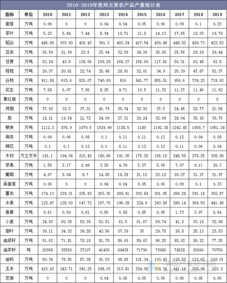 2010-2019年贵州主要农产品产量统计表