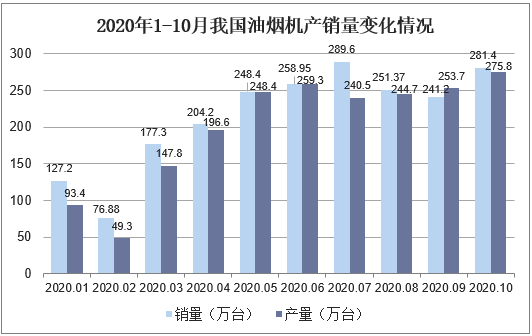 2020年1-10月我国油烟机销量变化情况