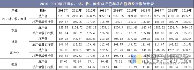 2010-2019年云南农、林、牧、渔业总产值和总产值增长指数统计表