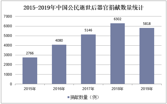2015-2019年中国公民逝世后器官捐献数量统计