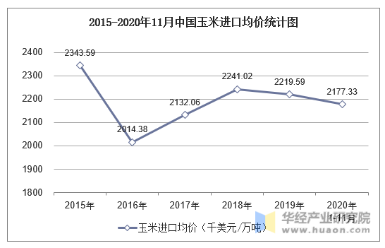 2015-2020年11月中国玉米进口均价统计图