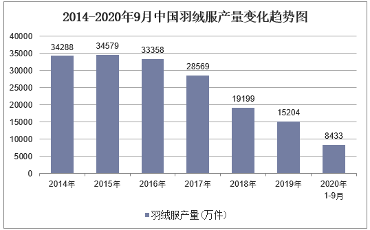 2014-2020年9月中国羽绒服产量变化趋势图
