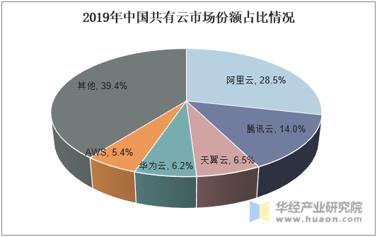 2019年中国共有云市场份额占比情况