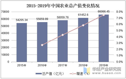 2015-2019年中国农业总产值变化情况
