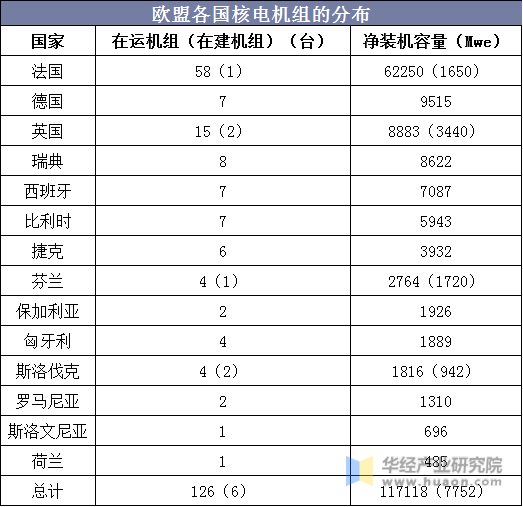 欧盟各国核电机组的分布