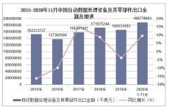 2020年1-11月中国自动数据处理设备及其零部件出口金额统计分析